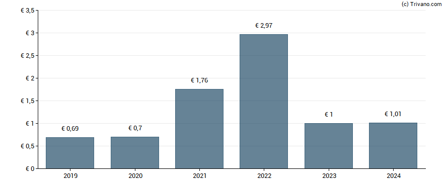 Dividend van MBB Industries AG