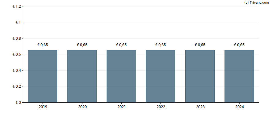 Dividend van Wustenrot & Wurttembergische AG