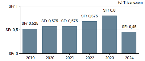 Dividend van Straumann