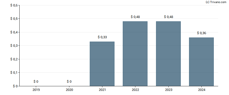 Dividend van Viatris Inc