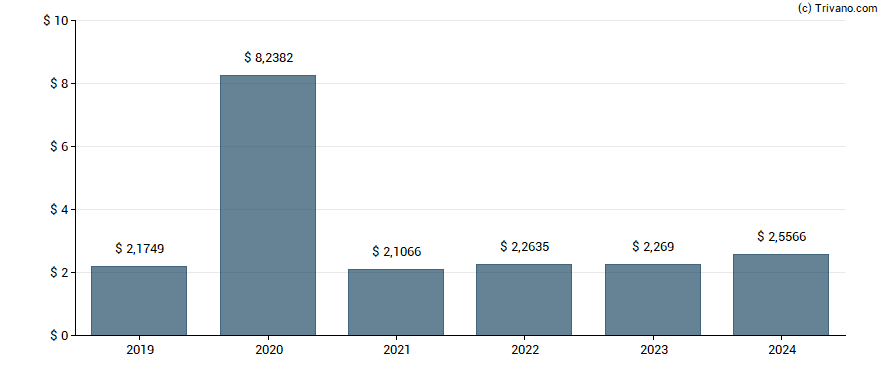 Dividend van Siemens AG