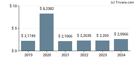 Dividend van Siemens AG