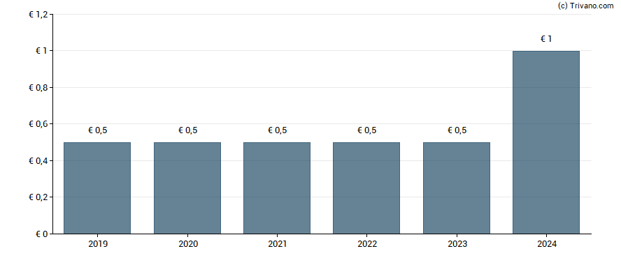 Dividend van Compugroup Medical