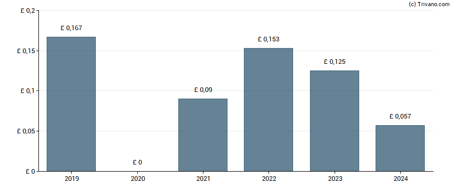 Dividend van Marshalls plc