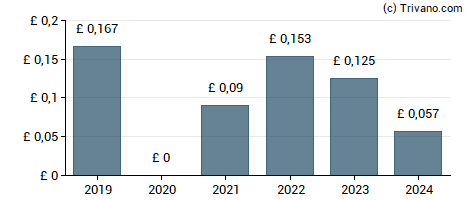 Dividend van Marshalls plc