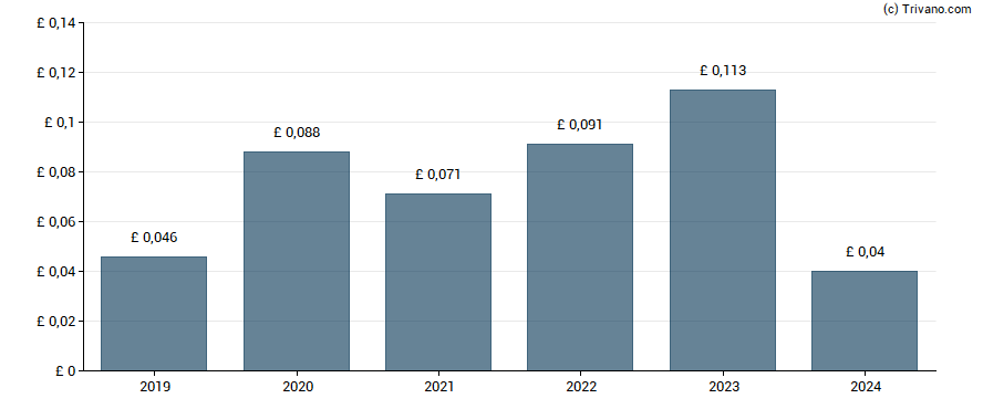 Dividend van Cerillion plc