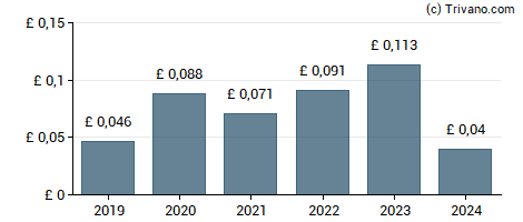 Dividend van Cerillion plc