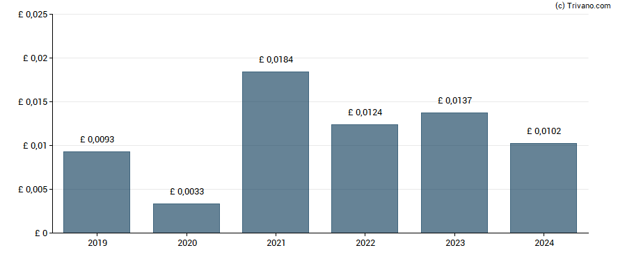 Dividend van Harworth Group plc