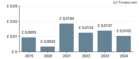 Dividend van Harworth Group plc