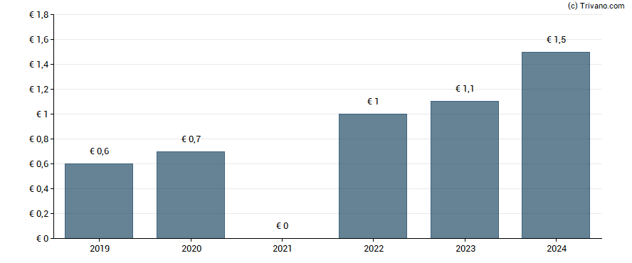 Dividend van Datagroup SE