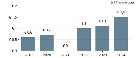 Dividend van Datagroup SE