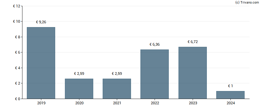 Dividend van New Work SE