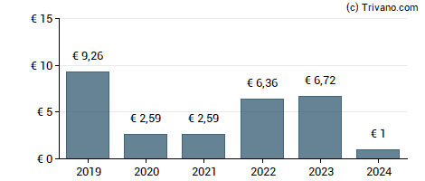 Dividend van New Work SE