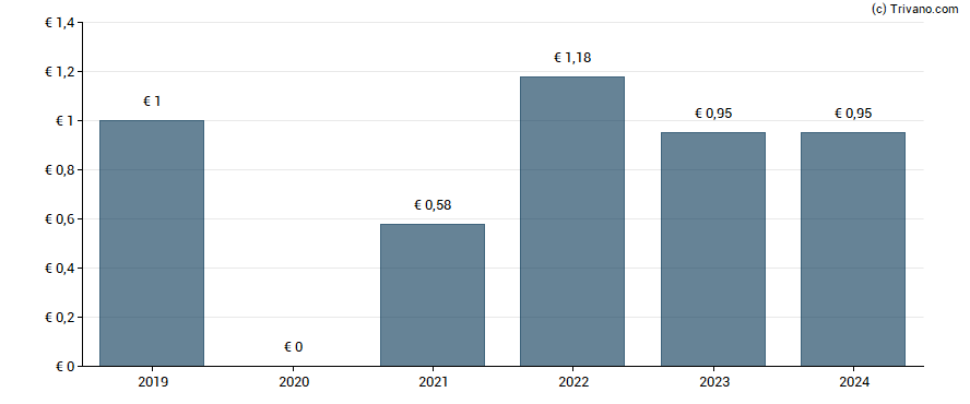 Dividend van Deutsche Pfandbriefbank AG