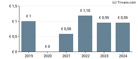 Dividend van Deutsche Pfandbriefbank AG