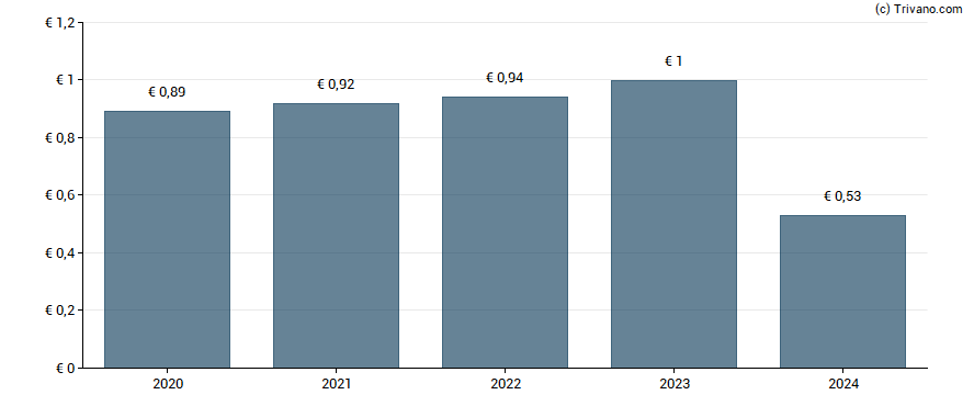 Dividend van Huhtamaki Oyj