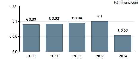 Dividend van Huhtamaki Oyj