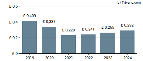 Dividend van IMI plc