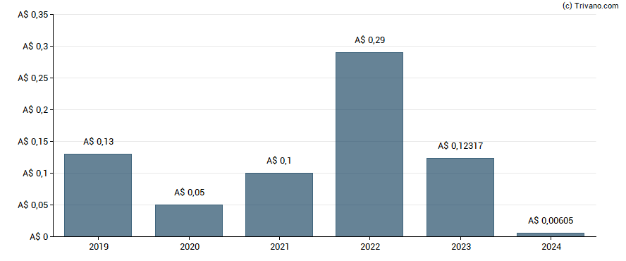 Dividend van South32 Limited