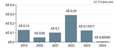 Dividend van South32 Limited