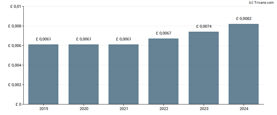 Dividend van Eckoh plc