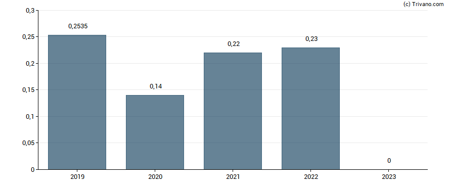 Dividend van Aroundtown S.A