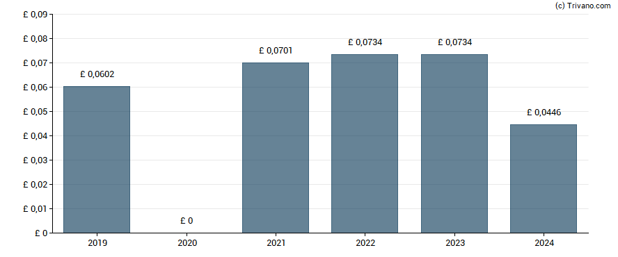 Dividend van Reach plc