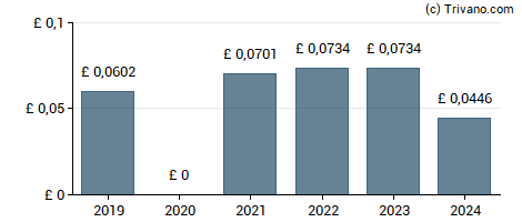 Dividend van Reach plc