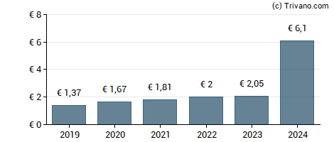 Dividend van DWS Group GmbH & Co. KGaA