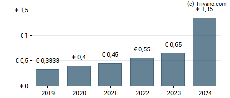 Dividend van Bechtle AG