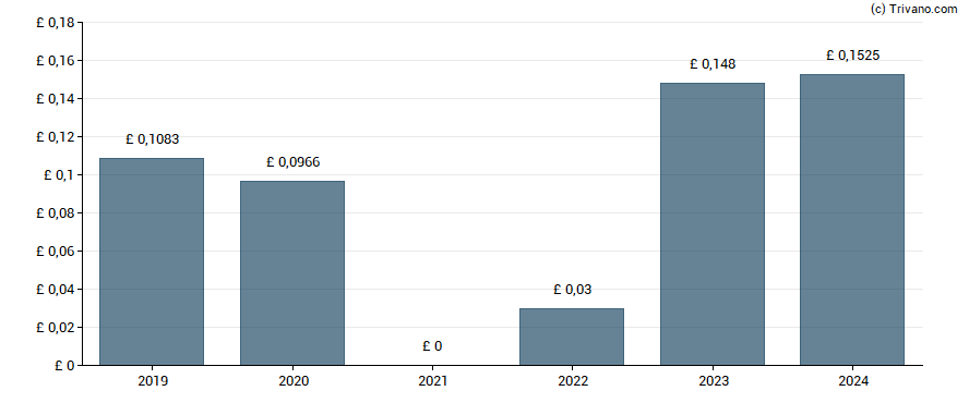 Dividend van Hollywood Bowl Group plc