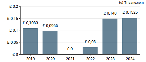 Dividend van Hollywood Bowl Group plc