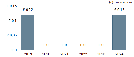 Dividend van J D Wetherspoon plc