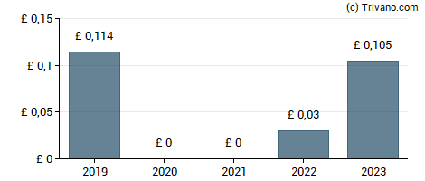 Dividend van Ten Entertainment Group plc