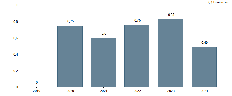 Dividend van Old Mutual