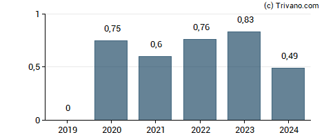 Dividend van Old Mutual