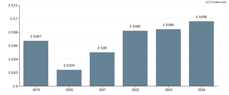 Dividend van Auto Trader Group plc