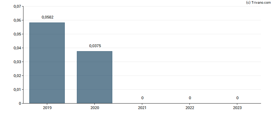 Dividend van Greencore Group plc