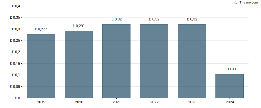 Dividend van Genus plc