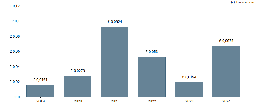 Dividend van AB Dynamics