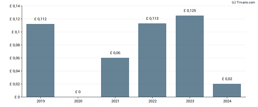 Dividend van Forterra plc