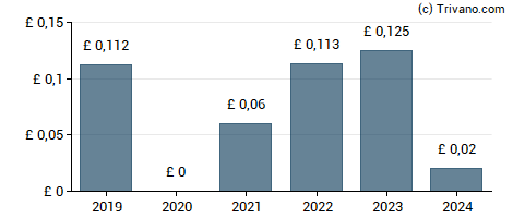 Dividend van Forterra plc