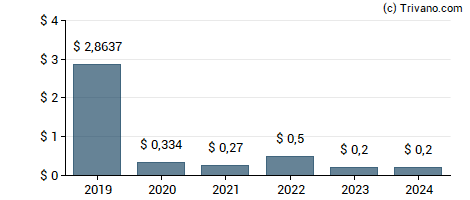 Dividend van Barrick Gold Corp