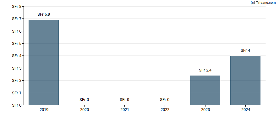 Dividend van Flughafen Zürich AG