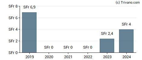 Dividend van Flughafen Zürich AG