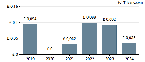 Dividend van Eurocell plc