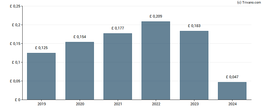 Dividend van GlobalData plc