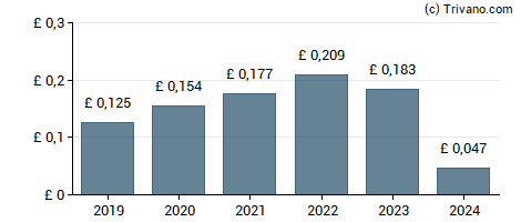 Dividend van GlobalData plc