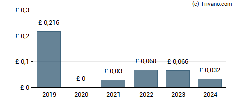 Dividend van NewRiver REIT plc