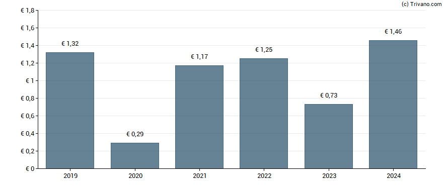 Dividend van Befesa S.A.